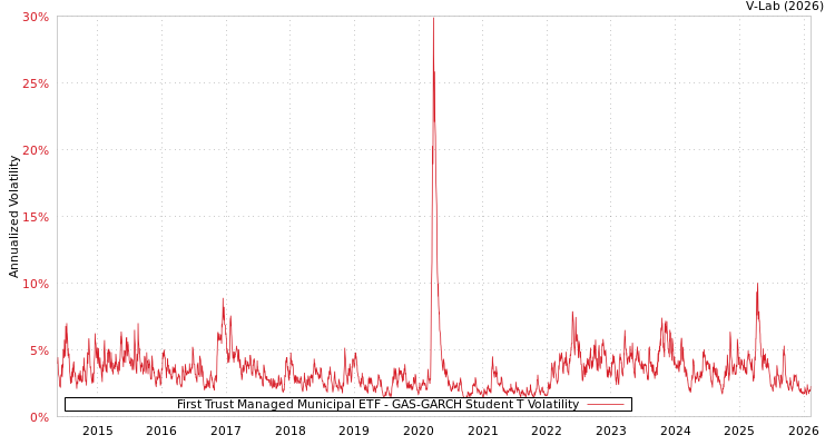 graph of First Trust Managed Municipal ETF GAS-GARCH-T