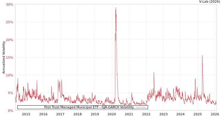 graph of First Trust Managed Municipal ETF GJR-GARCH