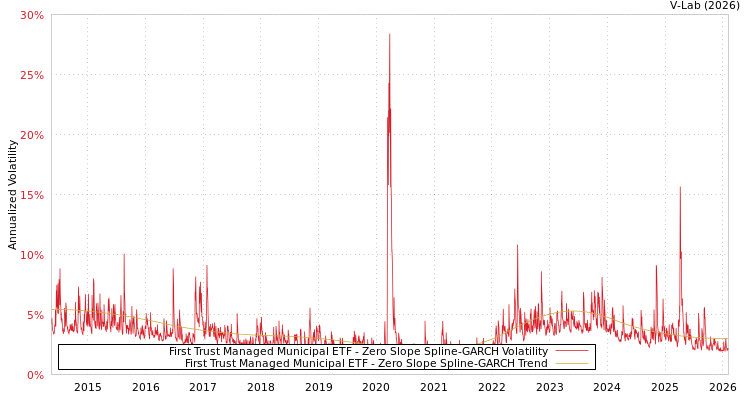 graph of First Trust Managed Municipal ETF S0GARCH