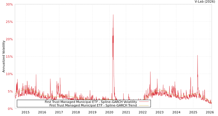 graph of First Trust Managed Municipal ETF SGARCH