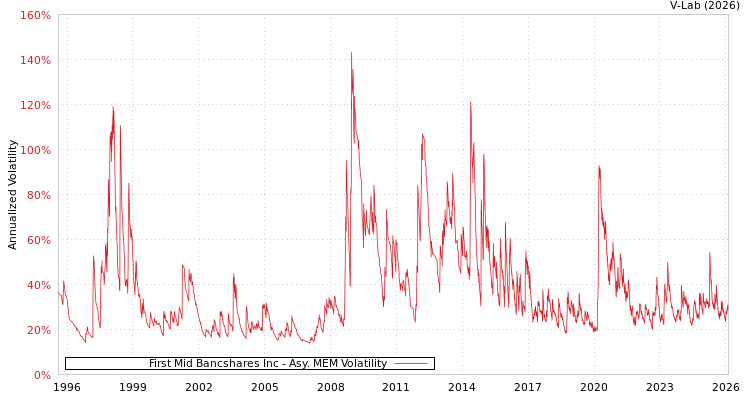 graph of First Mid Bancshares Inc AMEM
