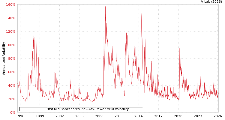 graph of First Mid Bancshares Inc APMEM