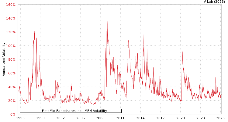 graph of First Mid Bancshares Inc MEM