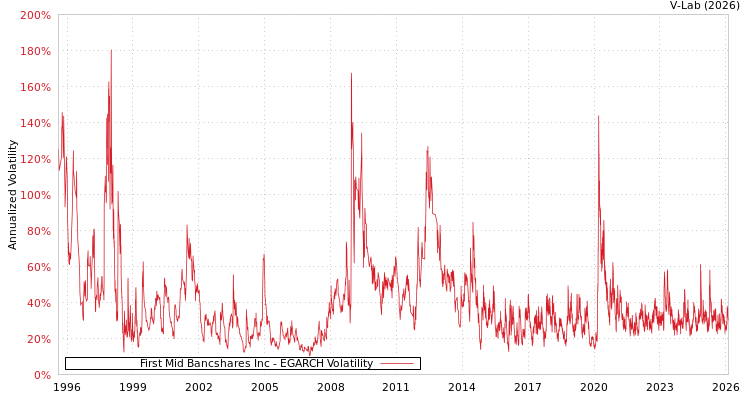 graph of First Mid Bancshares Inc EGARCH