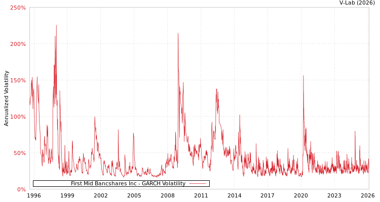 graph of First Mid Bancshares Inc GARCH