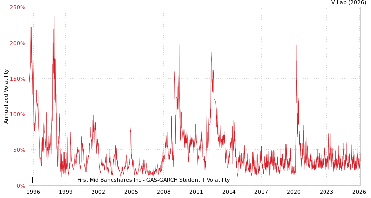 graph of First Mid Bancshares Inc GAS-GARCH-T