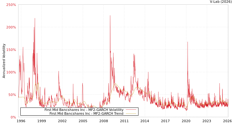 graph of First Mid Bancshares Inc MF2-GARCH