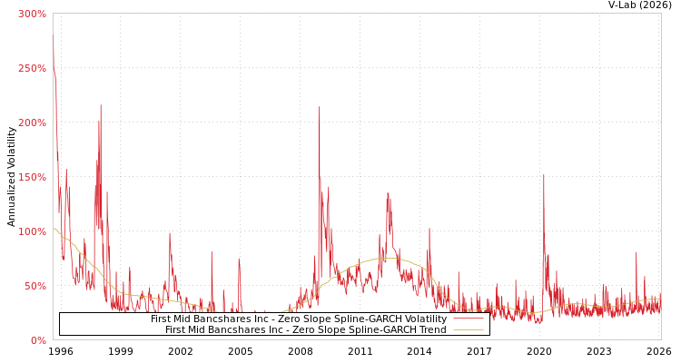 graph of First Mid Bancshares Inc S0GARCH