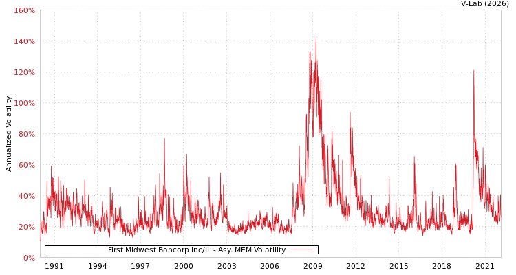 graph of First Midwest Bancorp Inc/IL AMEM