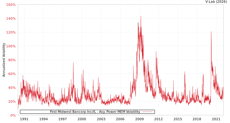 graph of First Midwest Bancorp Inc/IL APMEM