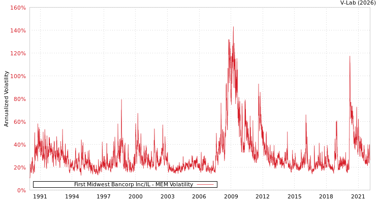 graph of First Midwest Bancorp Inc/IL MEM