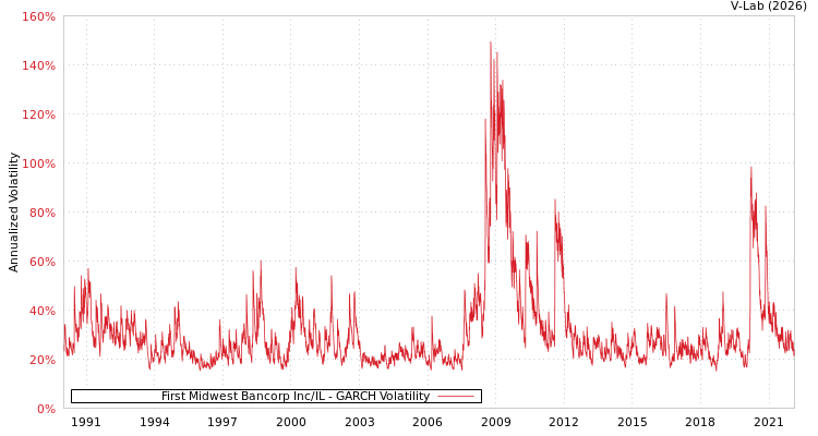 graph of First Midwest Bancorp Inc/IL GARCH