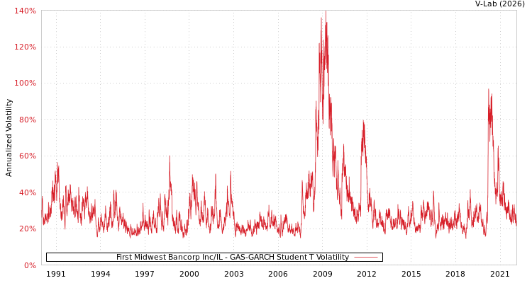 graph of First Midwest Bancorp Inc/IL GAS-GARCH-T