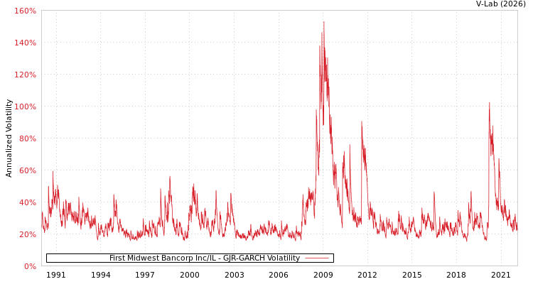 graph of First Midwest Bancorp Inc/IL GJR-GARCH