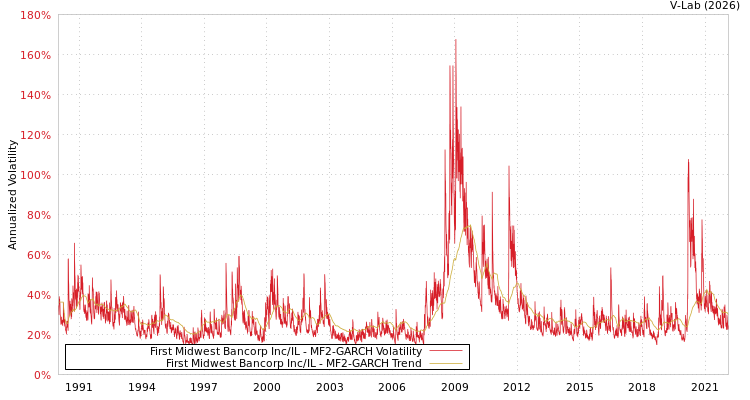 graph of First Midwest Bancorp Inc/IL MF2-GARCH
