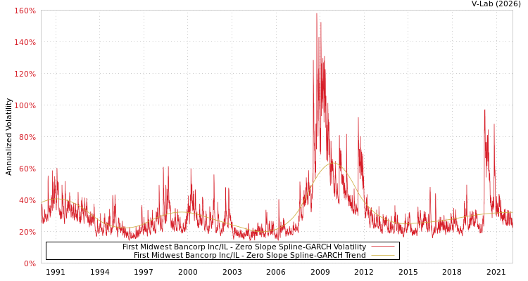 graph of First Midwest Bancorp Inc/IL S0GARCH