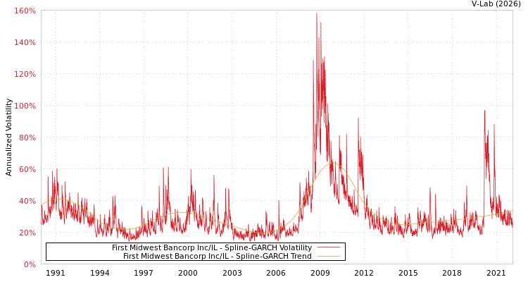 graph of First Midwest Bancorp Inc/IL SGARCH