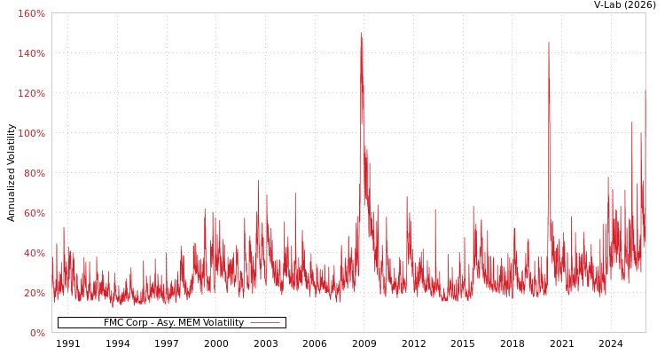 graph of FMC Corp AMEM