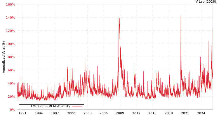 graph of FMC Corp MEM