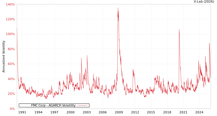 graph of FMC Corp AGARCH