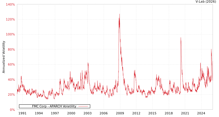 graph of FMC Corp APARCH