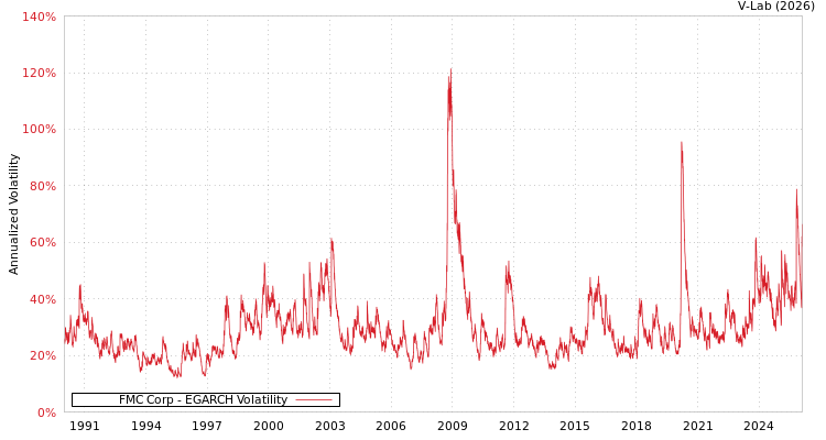 graph of FMC Corp EGARCH