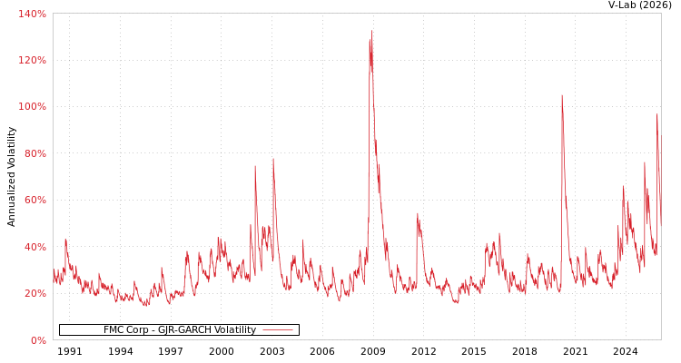 graph of FMC Corp GJR-GARCH