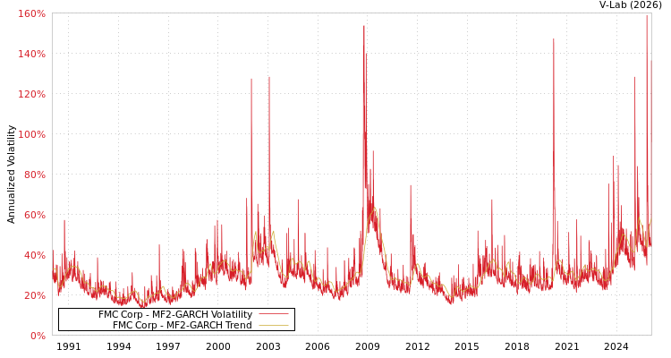 graph of FMC Corp MF2-GARCH