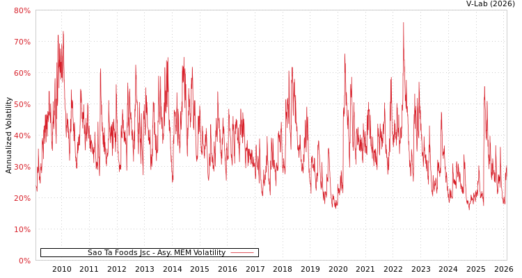 graph of Sao Ta Foods Jsc AMEM