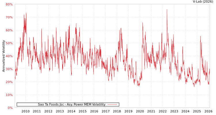graph of Sao Ta Foods Jsc APMEM