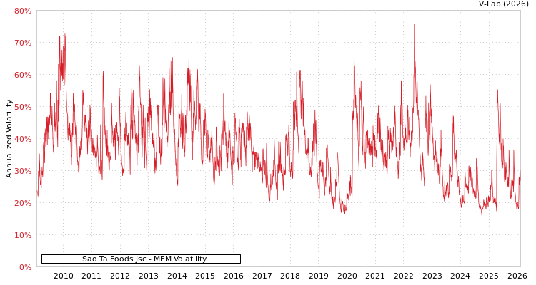 graph of Sao Ta Foods Jsc MEM