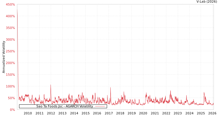 graph of Sao Ta Foods Jsc AGARCH