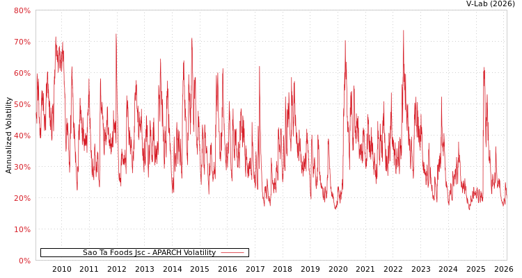 graph of Sao Ta Foods Jsc APARCH