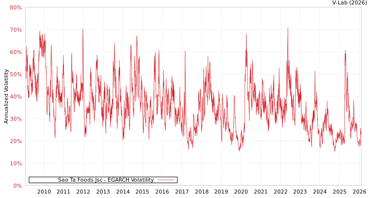 graph of Sao Ta Foods Jsc EGARCH