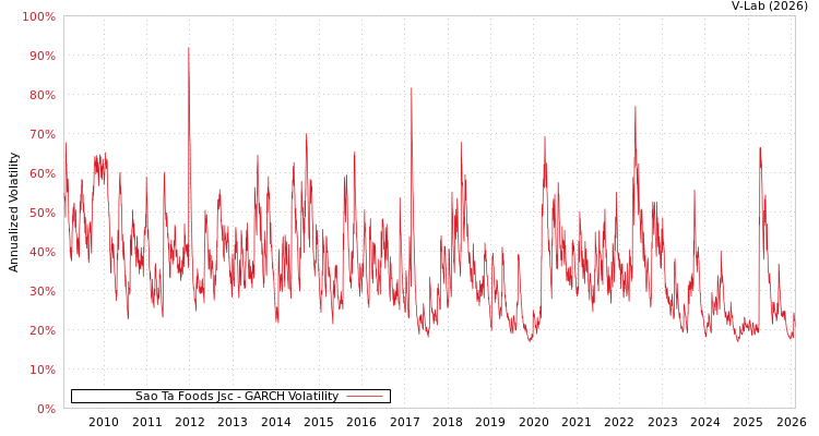 graph of Sao Ta Foods Jsc GARCH