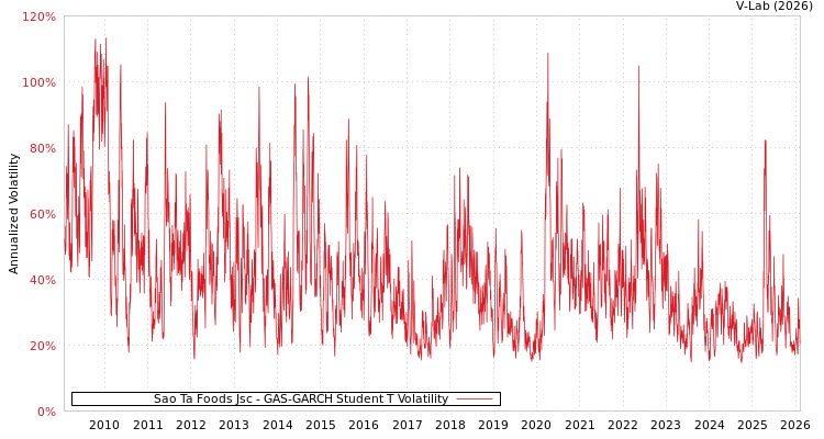 graph of Sao Ta Foods Jsc GAS-GARCH-T