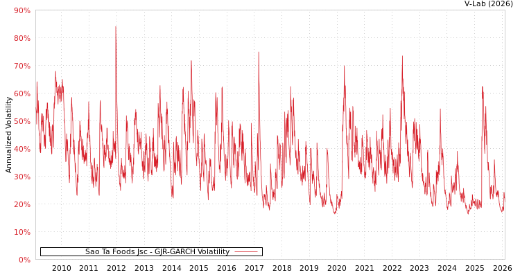 graph of Sao Ta Foods Jsc GJR-GARCH