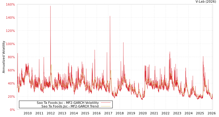 graph of Sao Ta Foods Jsc MF2-GARCH