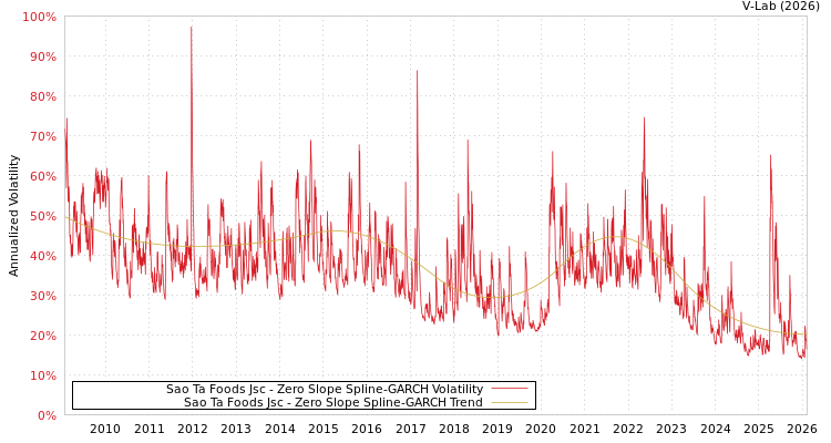 graph of Sao Ta Foods Jsc S0GARCH