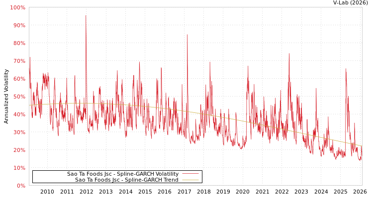 graph of Sao Ta Foods Jsc SGARCH