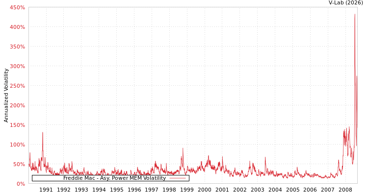 graph of Freddie Mac APMEM