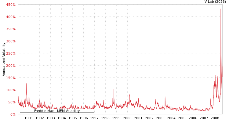 graph of Freddie Mac MEM