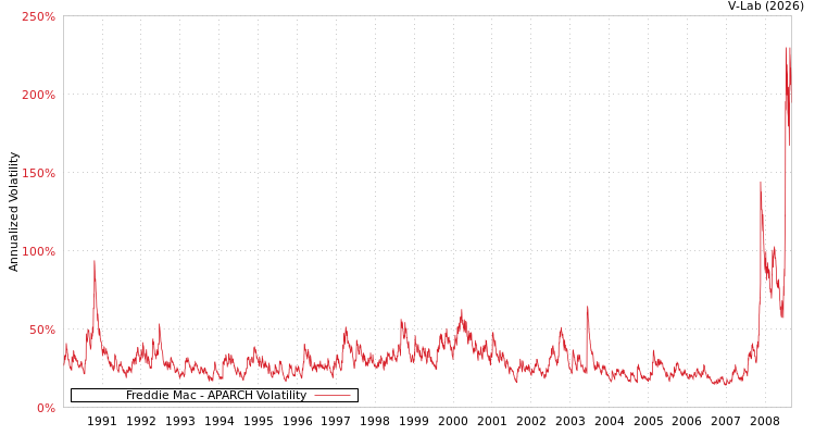 graph of Freddie Mac APARCH