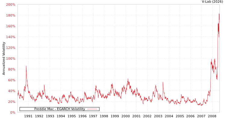 graph of Freddie Mac EGARCH