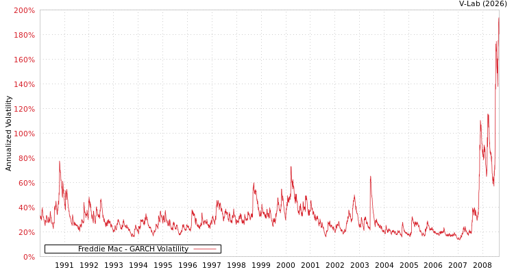 graph of Freddie Mac GARCH