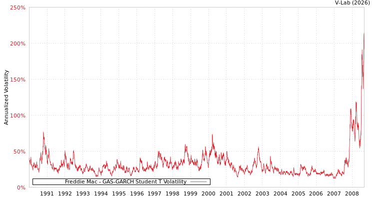 graph of Freddie Mac GAS-GARCH-T