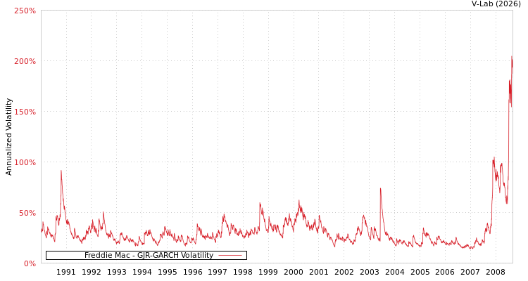 graph of Freddie Mac GJR-GARCH