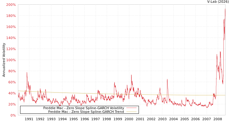 graph of Freddie Mac S0GARCH