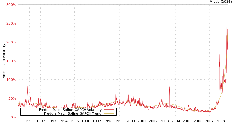 graph of Freddie Mac SGARCH