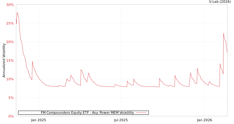 graph of FM Compounders Equity ETF APMEM